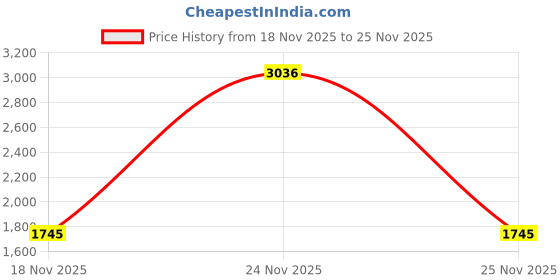 flipkart.com monte carlo Printed Women Track Suit monte carlo Price History Graph from 18 Nov 2025 to 25 Nov 2025