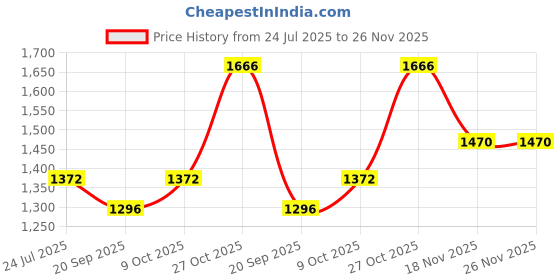 flipkart.com MONTE CARLO Self Design Men Muffler Price History Graph from 24 Jul 2025 to 26 Nov 2025