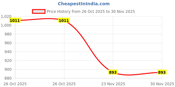 flipkart.com MONTE CARLO Self Design Men Muffler Price History Graph from 26 Oct 2025 to 30 Nov 2025