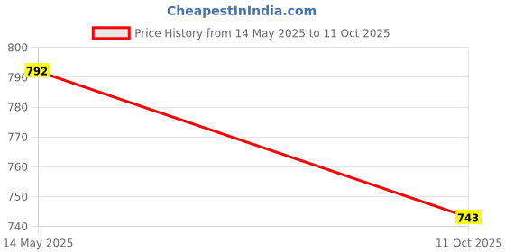 flipkart.com MONTE CARLO Self Design Men Muffler Price History Graph from 14 May 2025 to 11 Oct 2025