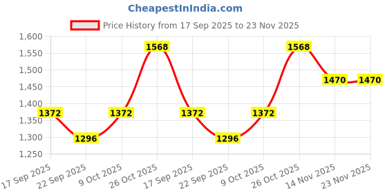 flipkart.com MONTE CARLO Self Design Men Muffler Price History Graph from 17 Sep 2025 to 23 Nov 2025