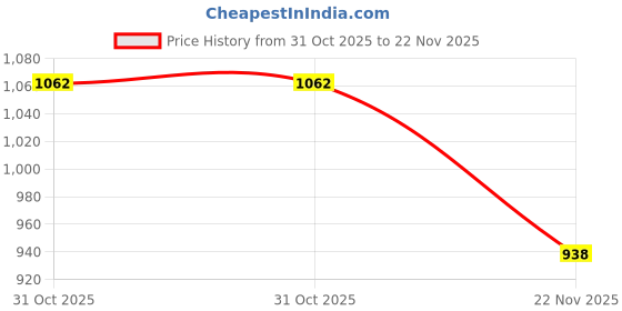 flipkart.com MONTE CARLO Self Design Men Muffler Price History Graph from 31 Oct 2025 to 22 Nov 2025