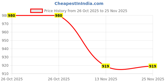 flipkart.com MONTE CARLO Self Design Men Muffler Price History Graph from 26 Oct 2025 to 24 Nov 2025