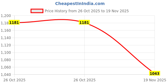 flipkart.com MONTE CARLO Self Design Men Muffler Price History Graph from 26 Oct 2025 to 19 Nov 2025