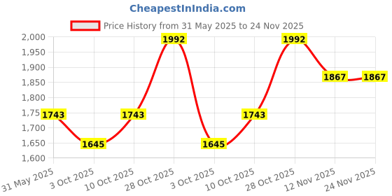 flipkart.com monte carlo Self Design Wool Blend Women Maroon Stole monte carlo Price History Graph from 31 May 2025 to 23 Nov 2025
