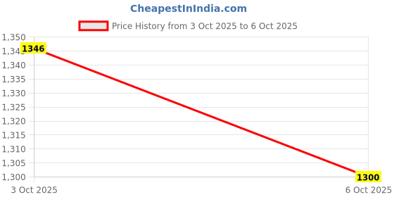 flipkart.com monte carlo Shirt Regular Shorts Co-ords Set monte carlo Price History Graph from 3 Oct 2025 to 6 Oct 2025