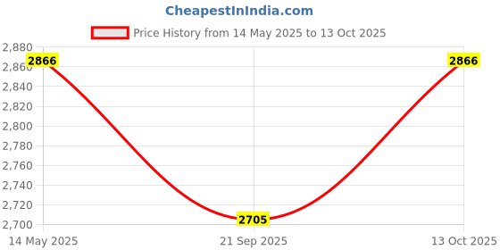 flipkart.com monte carlo Solid Men Track Suit monte carlo Price History Graph from 14 May 2025 to 13 Oct 2025