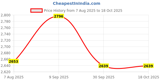 flipkart.com monte carlo Solid Men Track Suit monte carlo Price History Graph from 7 Aug 2025 to 17 Oct 2025
