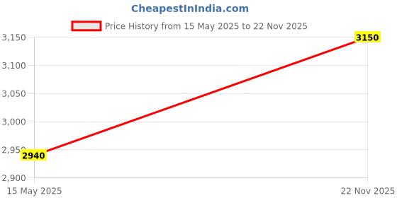 flipkart.com monte carlo Solid Men Track Suit monte carlo Price History Graph from 15 May 2025 to 22 Nov 2025