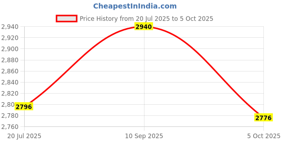 flipkart.com monte carlo Solid Men Track Suit monte carlo Price History Graph from 20 Jul 2025 to 5 Oct 2025