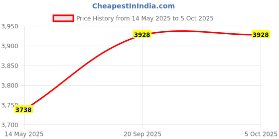 flipkart.com monte carlo Solid Men Waistcoat monte carlo Price History Graph from 14 May 2025 to 4 Oct 2025