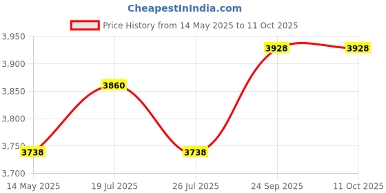 flipkart.com monte carlo Solid Men Waistcoat monte carlo Price History Graph from 14 May 2025 to 9 Oct 2025