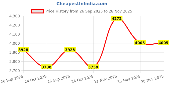 flipkart.com monte carlo Solid Men Waistcoat monte carlo Price History Graph from 26 Sep 2025 to 28 Nov 2025