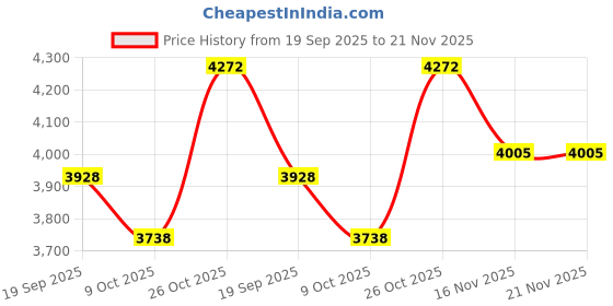 flipkart.com monte carlo Solid Men Waistcoat monte carlo Price History Graph from 19 Sep 2025 to 20 Nov 2025