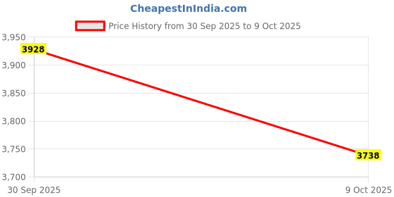 flipkart.com monte carlo Solid Men Waistcoat monte carlo Price History Graph from 30 Sep 2025 to 9 Oct 2025