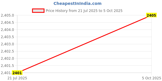 flipkart.com monte carlo Solid, Printed Men Track Suit monte carlo Price History Graph from 21 Jul 2025 to 5 Oct 2025
