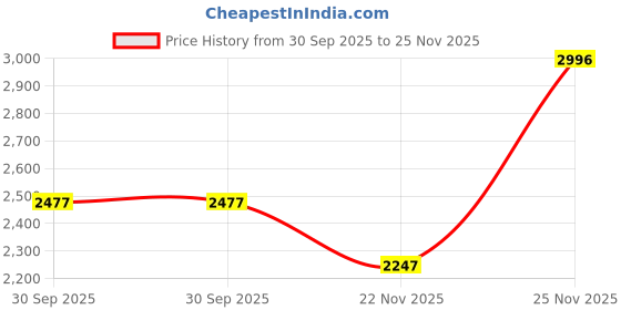 flipkart.com monte carlo Solid Women Track Suit monte carlo Price History Graph from 30 Sep 2025 to 25 Nov 2025