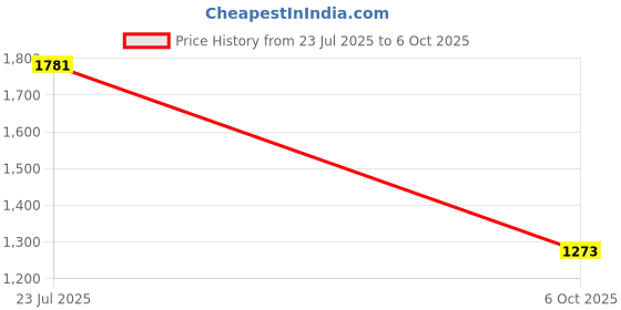 flipkart.com monte carlo Tshirt Pant Co-ords Set monte carlo Price History Graph from 23 Jul 2025 to 6 Oct 2025