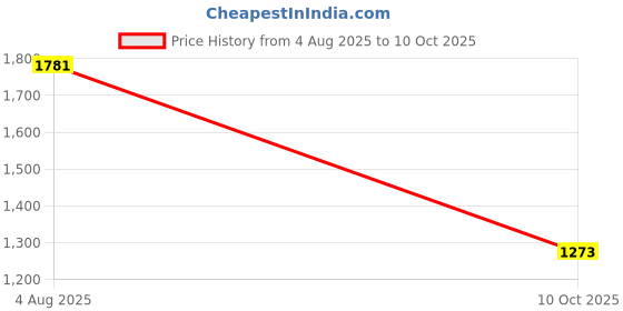 flipkart.com monte carlo Tshirt Pant Co-ords Set monte carlo Price History Graph from 4 Aug 2025 to 10 Oct 2025