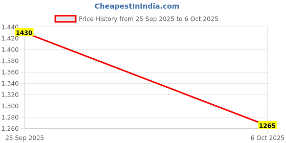 flipkart.com monte carlo Tshirt Pant Co-ords Set monte carlo Price History Graph from 25 Sep 2025 to 6 Oct 2025
