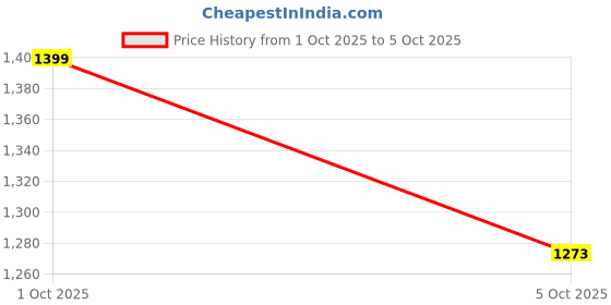flipkart.com monte carlo Tshirt Pant Co-ords Set monte carlo Price History Graph from 1 Oct 2025 to 5 Oct 2025