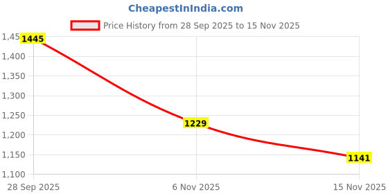 flipkart.com monte carlo Women Full Sleeve Solid Sweatshirt monte carlo Price History Graph from 28 Sep 2025 to 15 Nov 2025