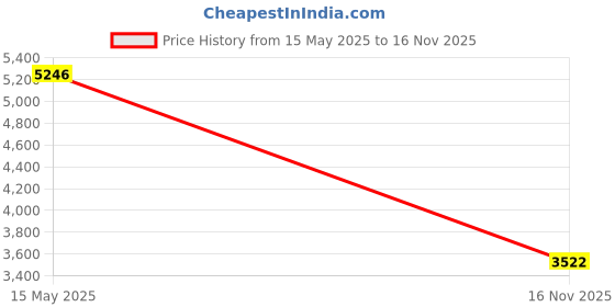 flipkart.com monte carlo Wool Blend Checkered Coat For Women monte carlo Price History Graph from 15 May 2025 to 16 Nov 2025