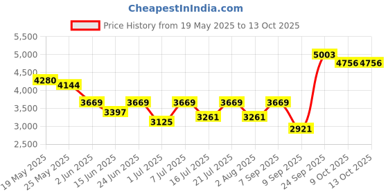 flipkart.com monte carlo Wool Blend Coat For Women monte carlo Price History Graph from 19 May 2025 to 13 Oct 2025