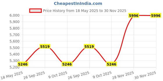 flipkart.com monte carlo Wool Blend Coat For Women monte carlo Price History Graph from 18 May 2025 to 30 Nov 2025