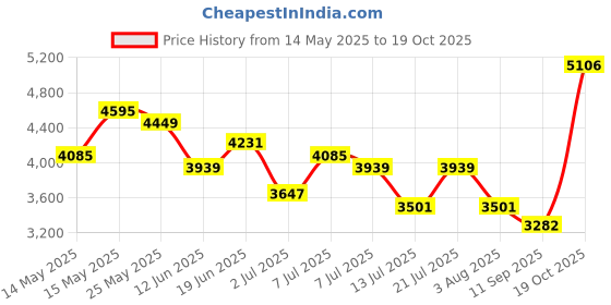 flipkart.com monte carlo Wool Blend Coat For Women monte carlo Price History Graph from 14 May 2025 to 19 Oct 2025