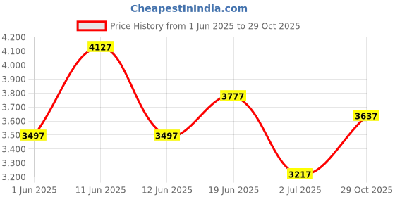 flipkart.com monte carlo Wool Blend Coat For Women monte carlo Price History Graph from 1 Jun 2025 to 29 Oct 2025