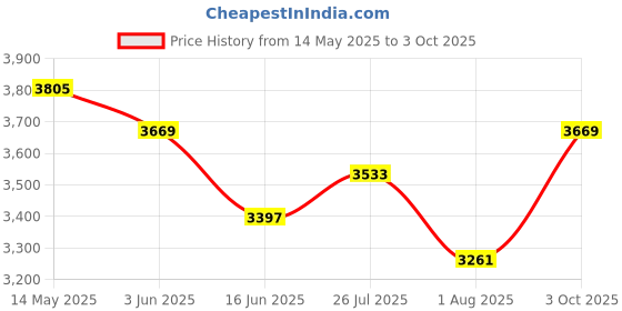 flipkart.com monte carlo Wool Blend Coat For Women monte carlo Price History Graph from 14 May 2025 to 3 Oct 2025