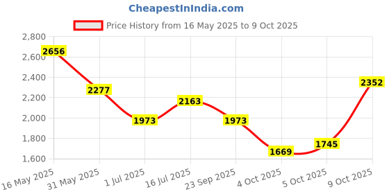flipkart.com monte carlo Wool Blend Coat For Women monte carlo Price History Graph from 16 May 2025 to 9 Oct 2025