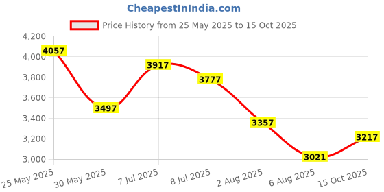 flipkart.com monte carlo Wool Blend Coat For Women monte carlo Price History Graph from 25 May 2025 to 15 Oct 2025