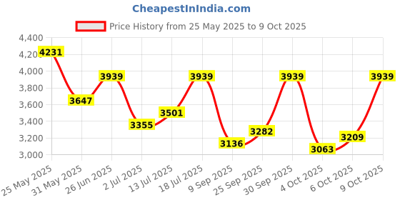 flipkart.com monte carlo Wool Blend Coat For Women monte carlo Price History Graph from 25 May 2025 to 9 Oct 2025