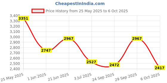flipkart.com monte carlo Wool Blend Coat For Women monte carlo Price History Graph from 25 May 2025 to 6 Oct 2025