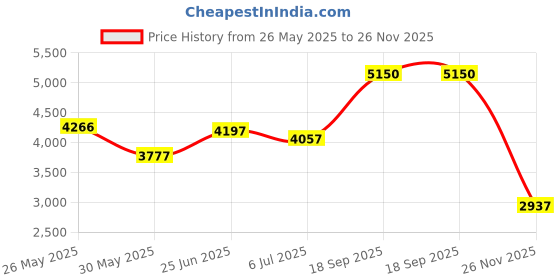 flipkart.com monte carlo Wool Blend Coat For Women monte carlo Price History Graph from 26 May 2025 to 26 Nov 2025