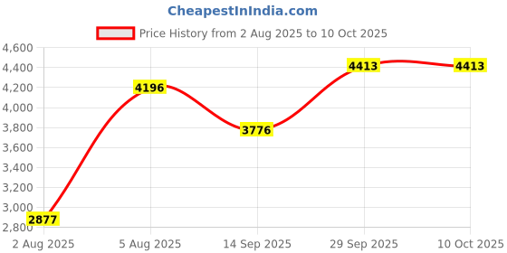 flipkart.com monte carlo Wool Blend Coat For Women monte carlo Price History Graph from 2 Aug 2025 to 9 Oct 2025
