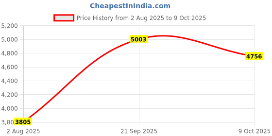 flipkart.com monte carlo Wool Blend Coat For Women monte carlo Price History Graph from 2 Aug 2025 to 9 Oct 2025