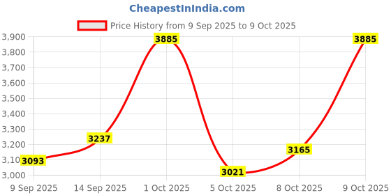 flipkart.com monte carlo Wool Blend Coat For Women monte carlo Price History Graph from 9 Sep 2025 to 9 Oct 2025