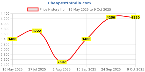 flipkart.com monte carlo Wool Blend Printed Coat For Women monte carlo Price History Graph from 16 May 2025 to 8 Oct 2025