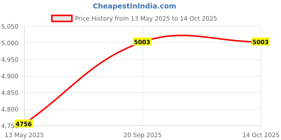 flipkart.com monte carlo Wool Blend Self Design Coat For Women monte carlo Price History Graph from 13 May 2025 to 13 Oct 2025