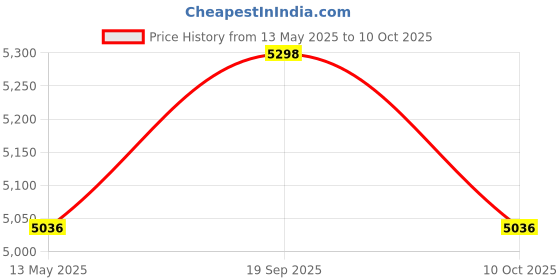 flipkart.com monte carlo Wool Blend Self Design Coat For Women monte carlo Price History Graph from 13 May 2025 to 10 Oct 2025