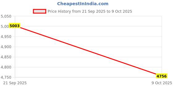 flipkart.com monte carlo Wool Blend Self Design Coat For Women monte carlo Price History Graph from 21 Sep 2025 to 9 Oct 2025