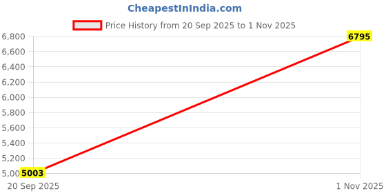 flipkart.com monte carlo Wool Blend Solid Coat For Women monte carlo Price History Graph from 20 Sep 2025 to 1 Nov 2025