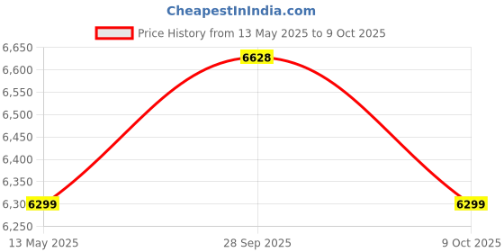 flipkart.com monte carlo Wool Checkered Coat For Men monte carlo Price History Graph from 13 May 2025 to 9 Oct 2025