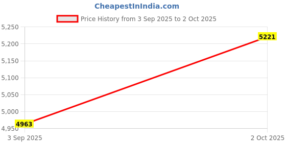 flipkart.com monte carlo Wool Coat For Men monte carlo Price History Graph from 3 Sep 2025 to 2 Oct 2025