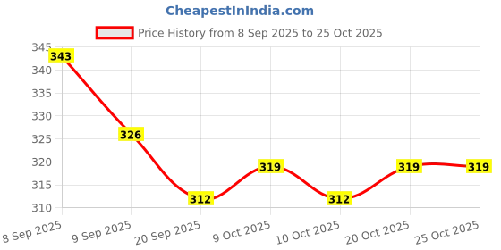 flipkart.com devpriya llp Monter Tank The Tank Destroy The Enemy (pack of 4) devpriya llp Price History Graph from 8 Sep 2025 to 25 Oct 2025