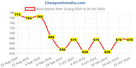 flipkart.com papaspace Montessori Busy Board for Toddlers Sensory Educational Toy for Kids Age 1-5 papaspace Price History Graph from 15 Aug 2025 to 25 Oct 2025