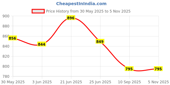 flipkart.com kidology Montessori Busy Board Toy Develop Basic Skills, Educational Sensory Toys kidology Price History Graph from 30 May 2025 to 3 Nov 2025
